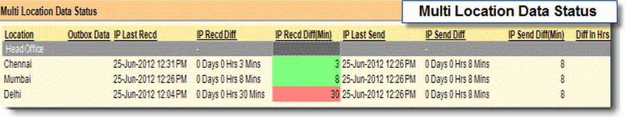 Data Status